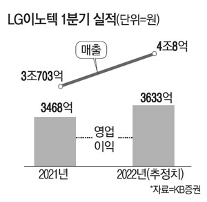 LG엔솔 뜨거운 관심 받을때…조용히 신고가 찍어버린 LG이노텍