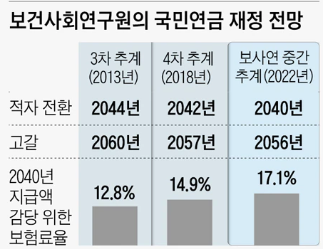 연금 개혁 안하면 2040년 월급 17% 내야