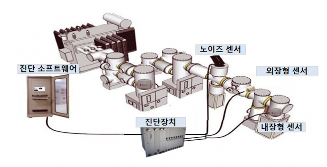  GIS 예방진단을 위한 업체별 On-line PDM 검토