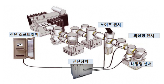 GIS 예방진단을 위한 업체별 On-line PDM 검토