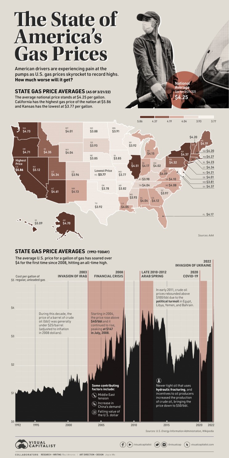 미국 휘발유 가격 사상 최고치 기록