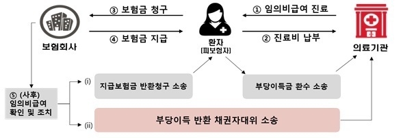보험사, '임의 비급여' 실손 누수 돌려받을까? 보험사, '임의 비급여' 실손 누수 돌려받을까?