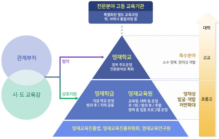 GED(Gifted Education Database) 영재교육종합데이터베이스