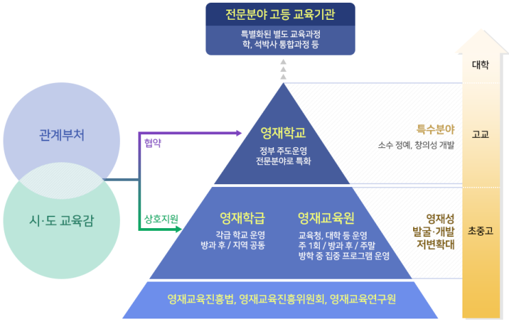 GED(Gifted Education Database) 영재교육종합데이터베이스 GED(Gifted Education Database) 영재교육종합데이터베이스