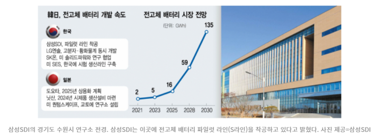  삼성SDI 전고체 파일럿 라인 착공