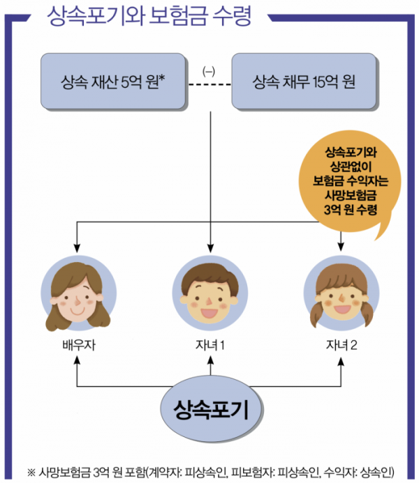 자식에게 빚 대물림 않으려면? [상속포기 시 보험금 수령은 ?]