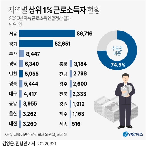 상위 1%고소득자는 수도권에 75%있다.