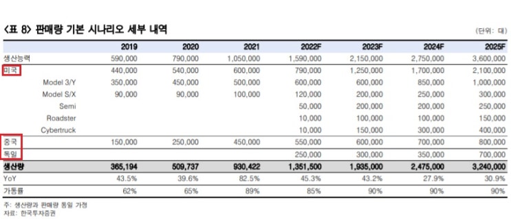 테슬라 - 독일 공장 가동 시작, 연산 50만 대 테슬라 - 독일 공장 가동 시작, 연산 50만 대
