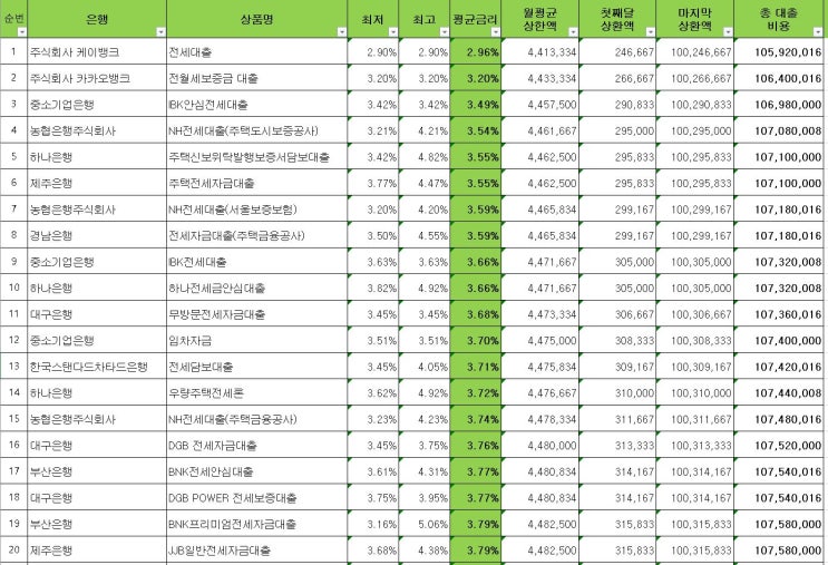 전세자금대출 3월 은행별 평균금리, 상환액, 총 대출 비용 비교