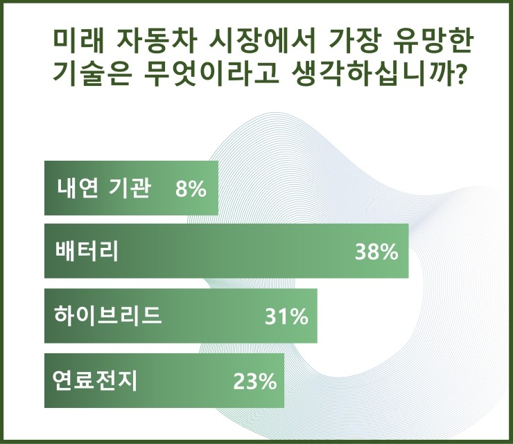  미래에 가장 주목 받을 자동차 기술은 무엇일까요?