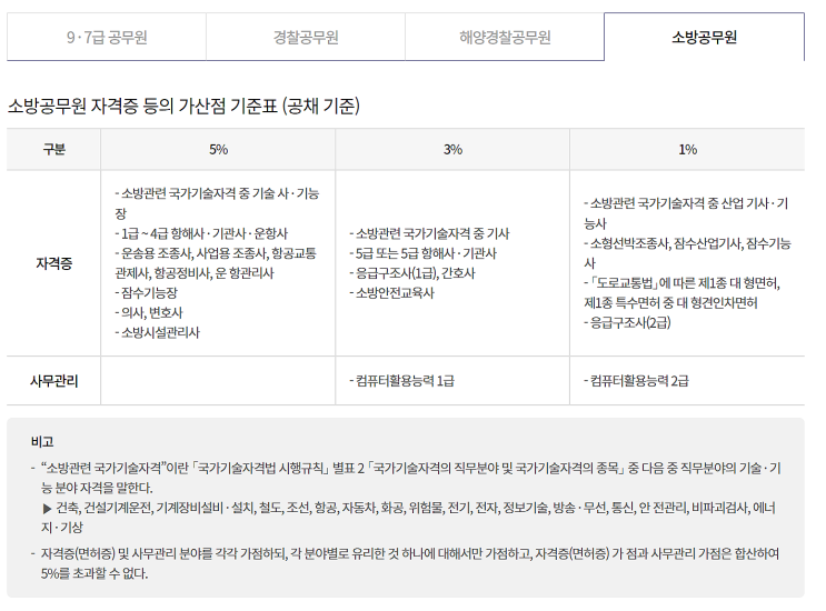  에듀윌 소방공무원 시험준비 지금 시작해야 하는 이유