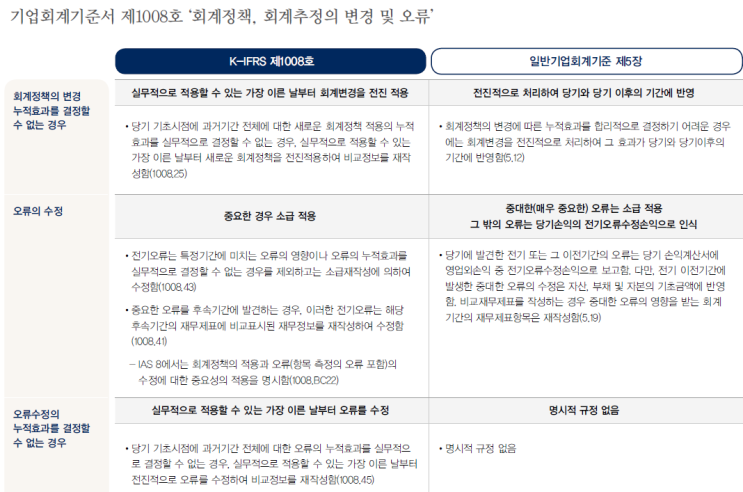 5 회계정책, 회계추정의 변경 및 오류_오류수정