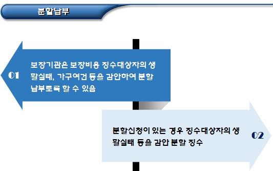 기초생활수급자 부정수급 보장비용 징수절차