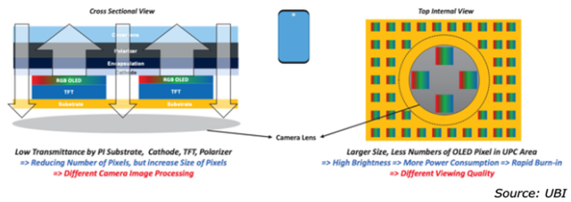 풀스크린 디스플레이를 위한 UPC (Under Panel Camera, UDC) 기술 : 네이버 블로그