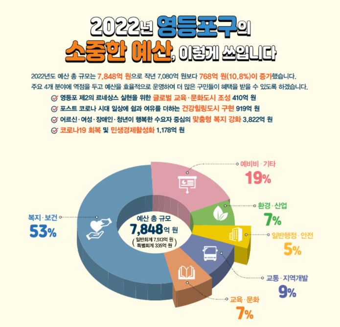  영등포구 2022년도 예산서  신길 신길뉴타운 부분