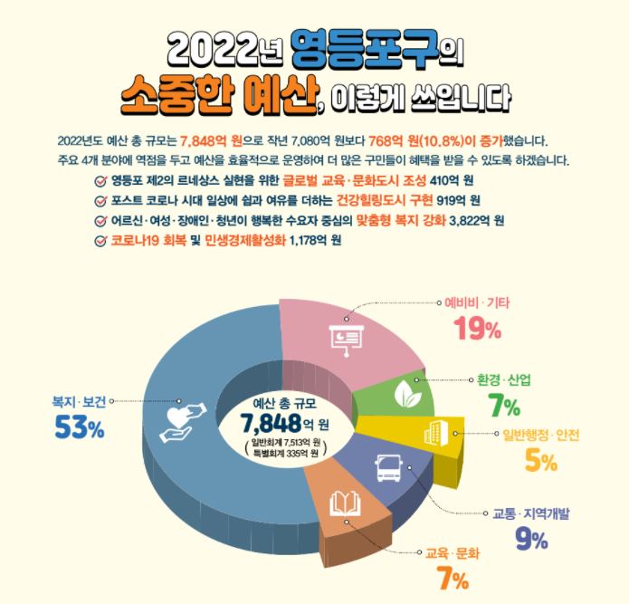 영등포구 2022년도 예산서  신길 신길뉴타운 부분