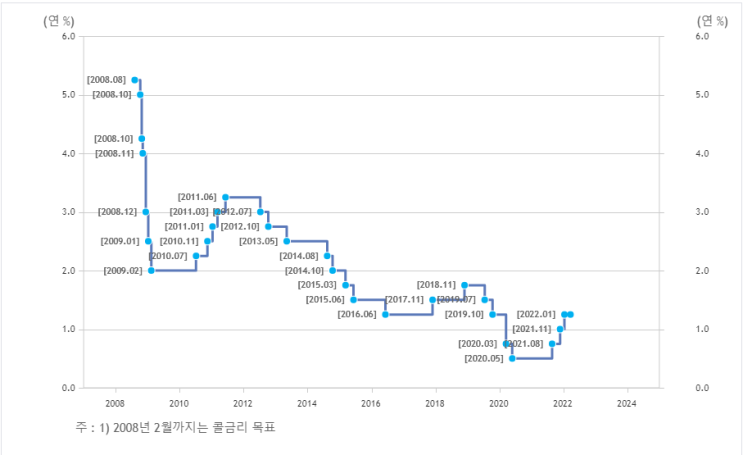  금리가 오르면 어디에 투자하지?