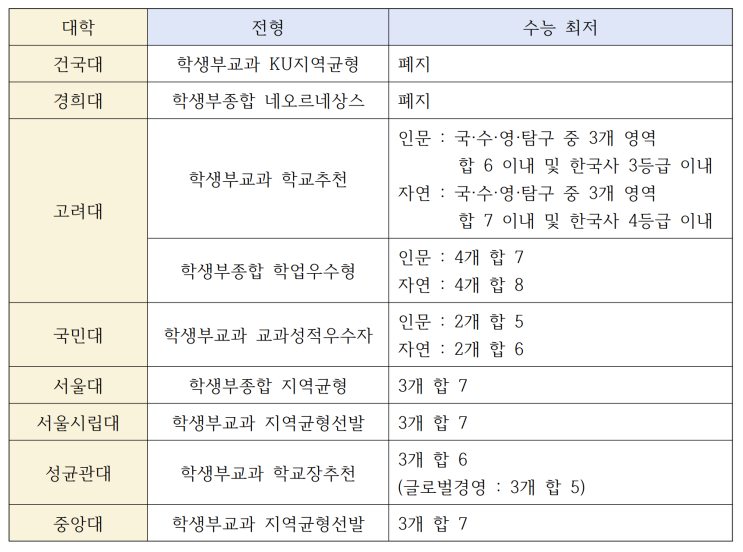  2023학년도 수능 최저 완화 - 구갈동 수학, 구갈동 고등수학