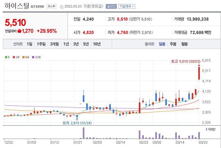  3월23일 상한가 종목 정리