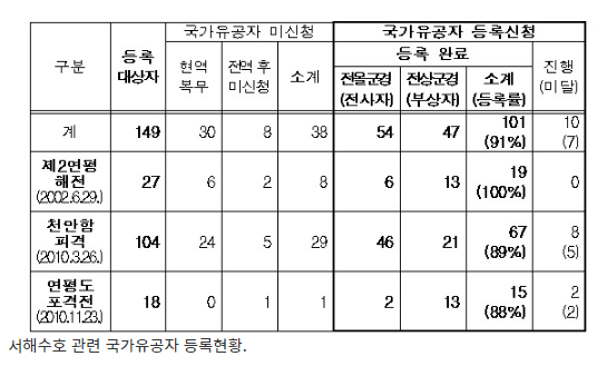 서해수호 부상장병 중 47명, 국가유공자로 추가 등록_국가보훈처 서해수호 부상장병 중 47명, 국가유공자로 추가 등록_국가보훈처