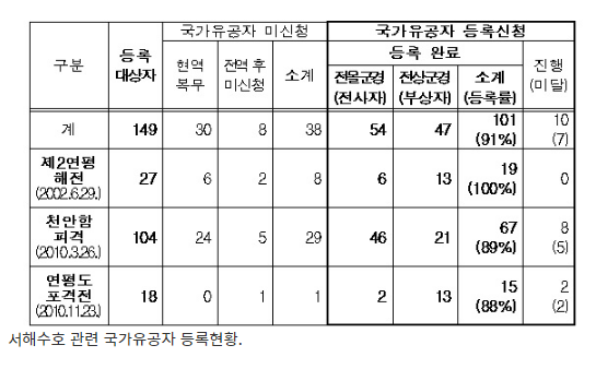 서해수호 부상장병 중 47명, 국가유공자로 추가 등록_국가보훈처