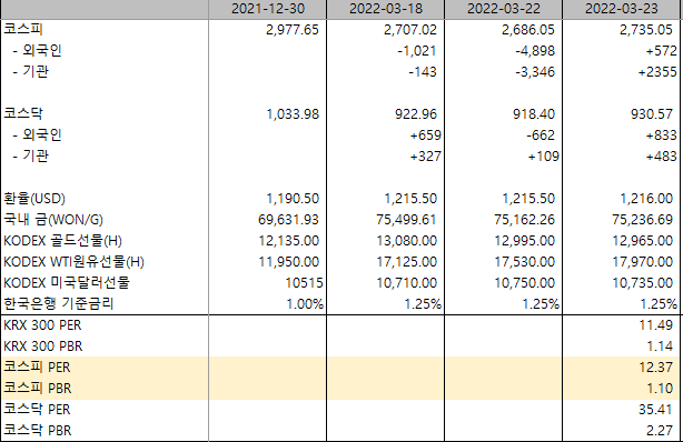  투자를 위한 현황_22년 3월 23일(수)