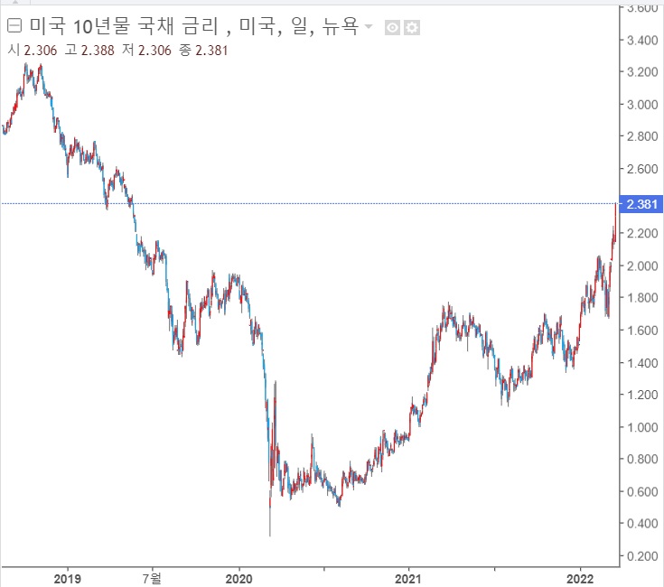 <뉴욕 증시> 국채 수익률 상승세, 증시는 금리 상승 무시하고 상승 <뉴욕 증시> 국채 수익률 상승세, 증시는 금리 상승 무시하고 상승