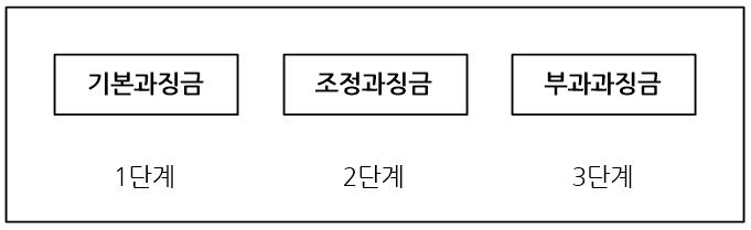  하도급법 위반에 대한 제재 (2)