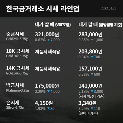  수원금거래소 오늘의 금시세 미 연준의 인플레이션 대응책으로 국채 수익율 상승