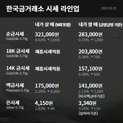 수원금거래소 오늘의 금시세 미 연준의 인플레이션 대응책으로 국채 수익율 상승