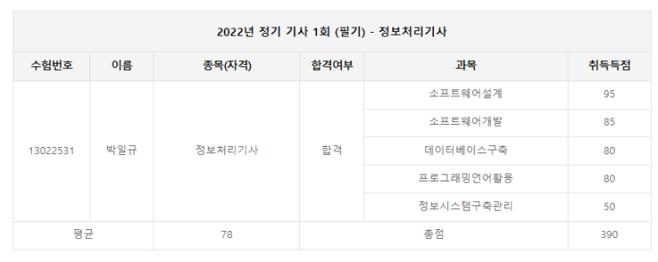  [일기] 2022. 03. 23(수) : 정보처리기사 필기 결과