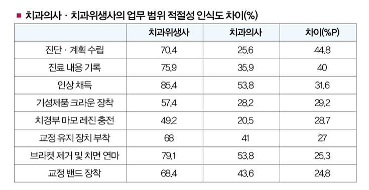  [치과뉴스]"치과위생사 임시치아 제작 적절"시대 변화 못 담는 의료기사법