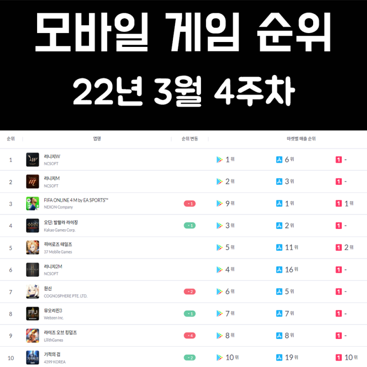 모바일 게임 순위 및 추천 22년 3월 4주차 모바일 게임 순위 및 추천 22년 3월 4주차