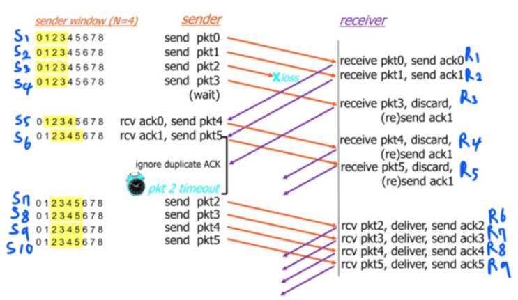  3장 Transport Layer(4)