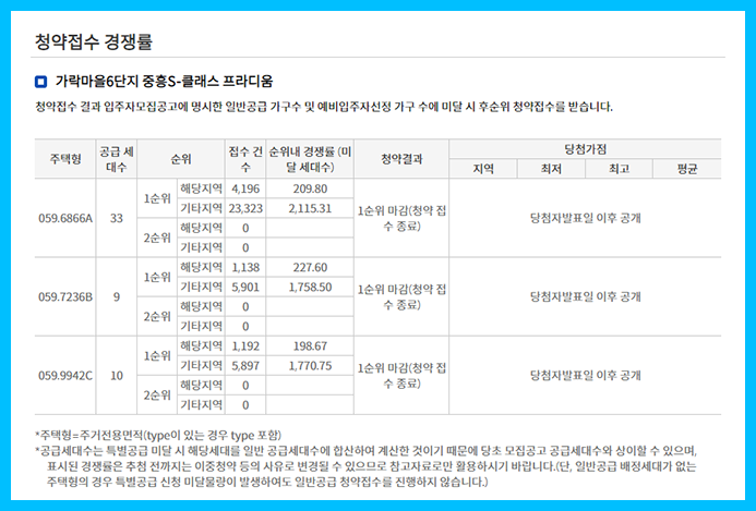  고운동 가락마을 6·7단지 잔여세대 청약경쟁률