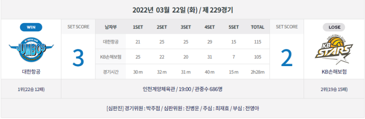 2021~2022 6라운드 <b>대한항공</b> : KB손해보험 [로봇이 아닌 인간]
