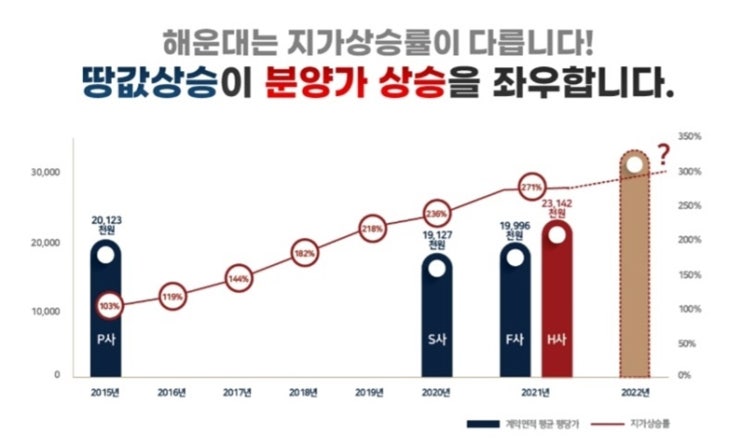  힐스테이트 해운대 센트럴 분양소식 알려드립니다!
