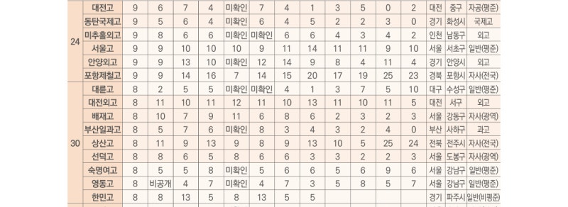2022학년도 용인 외대부고 입시결과분석 / 자소서 및 면접 준비 전략 / 합격 후기 : 네이버 블로그