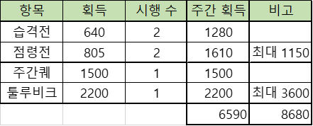 로스트아크 : 실마엘 수정 주간 획득량 v2