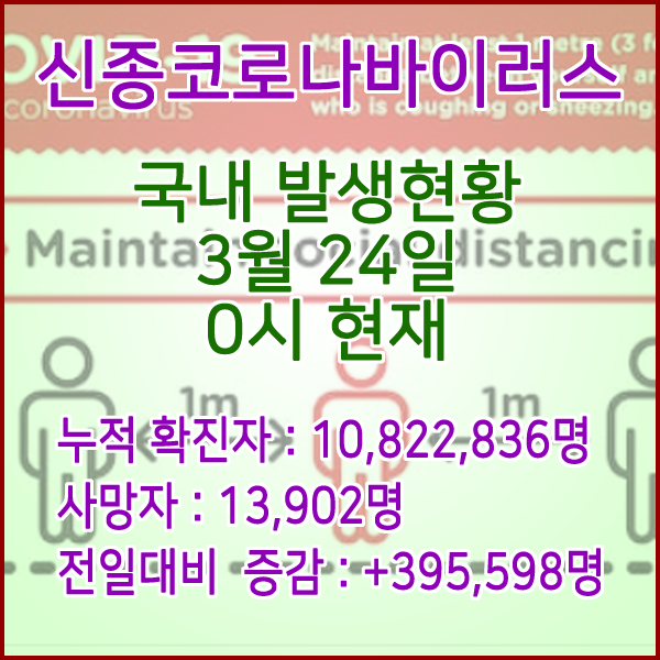  코로나19(코로나바이러스) 3월 24일 0시 신규확진자 395,598명 / 사망자 13,902명