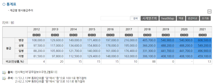  병사 월급 200 ? (2022 군인 월급 200 계급 호봉)