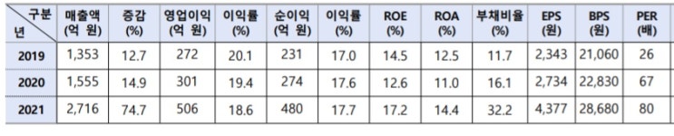 천보 -- 2022년 소부장 으뜸기업 선정 천보 -- 2022년 소부장 으뜸기업 선정