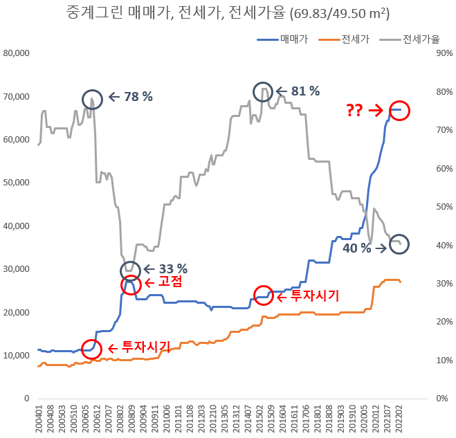  서울 아파트 매매 전략 - 하락장에서도 버티는 아파트 선택하는 방법