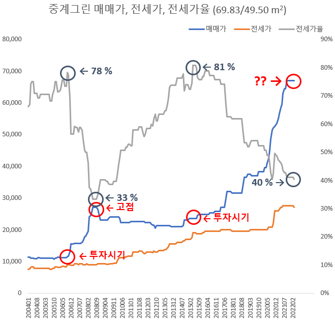 서울 아파트 매매 전략 - 하락장에서도 버티는 아파트 선택하는 방법