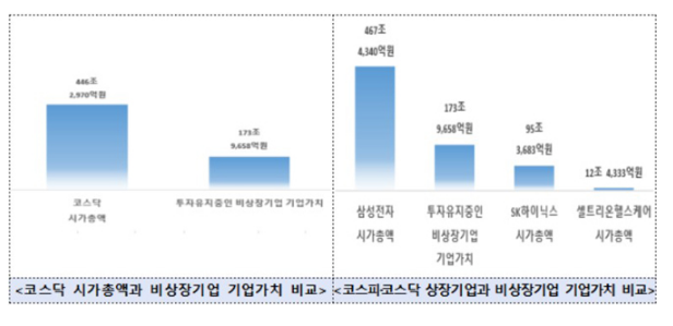 최근 7년간 벤처투자 받은 기업들 기업가치 276조원 최근 7년간 벤처투자 받은 기업들 기업가치 276조원
