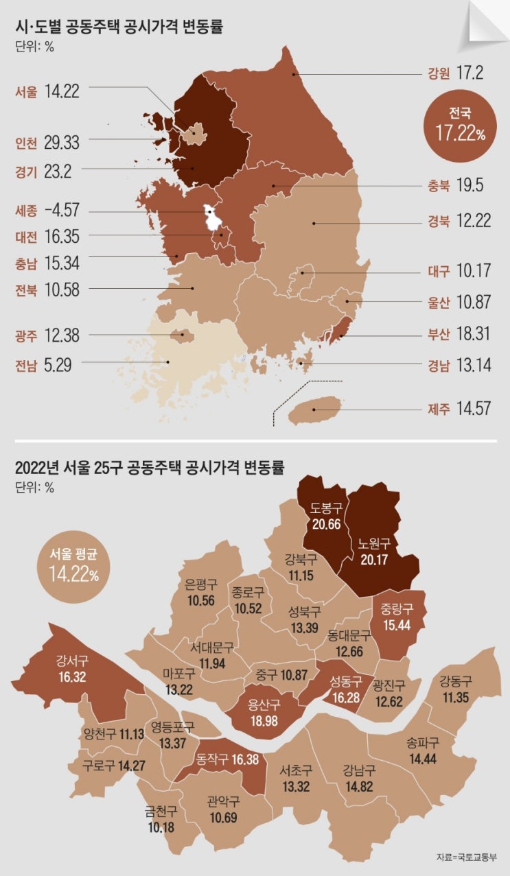  도봉·노원 공시가 20% 상승, 강남 3구보다 더 뛰었다