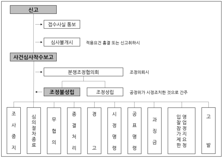  하도급 사건처리 절차