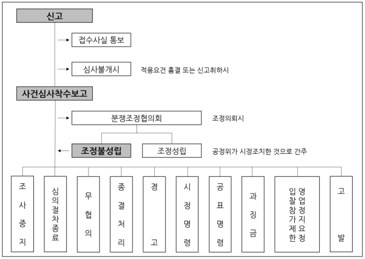 하도급 사건처리 절차