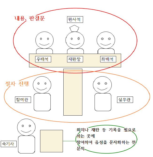  초보 법률 사무원 #15 민사와 형사법정의 자리, 판사의 자격, 집행관의 자격