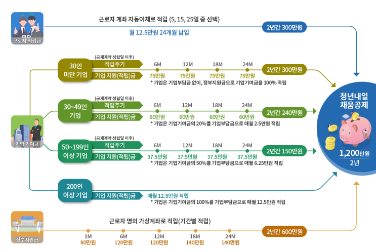  2022 청년내일채움공제 지원자격 및 지원내용